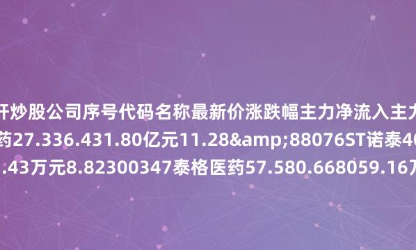 专业杠杆炒股公司序号代码名称最新价涨跌幅主力净流入主力净占比1603127昭衍新药27.336.431.80亿元11.28&88076ST诺泰40.683.729543.43万元8.82300347泰格医药57.580.668059.16万元7.78F03456九洲药业16.691.584257.88万元5.69V88238和元生物8.078.614045.75万元11.77f88131皓